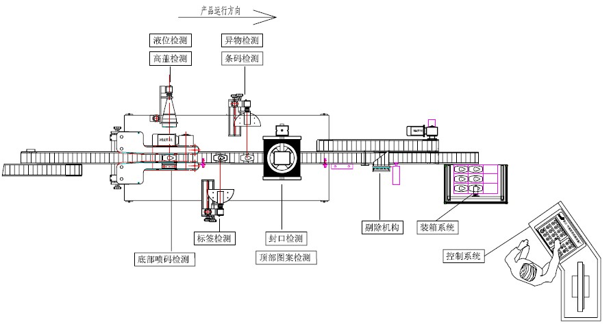 機(jī)器視覺與智能控制包裝檢測線 機(jī)器視覺與智能控制包裝檢測線